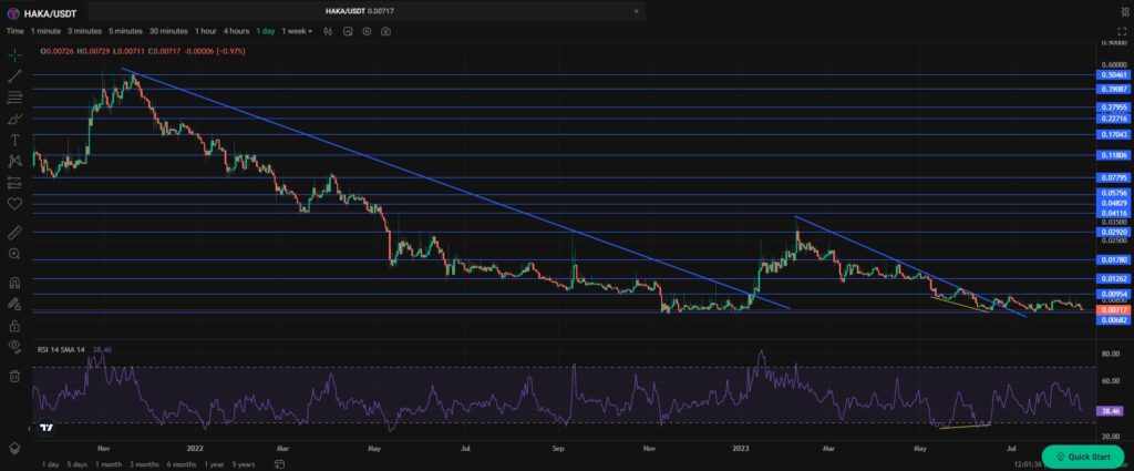 HAKA Crypto Price Prediction TA chart