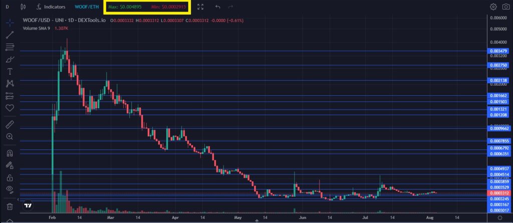 What is WOOF Coin Analyzing the WOOF Token from WoofWork.io-price-chart