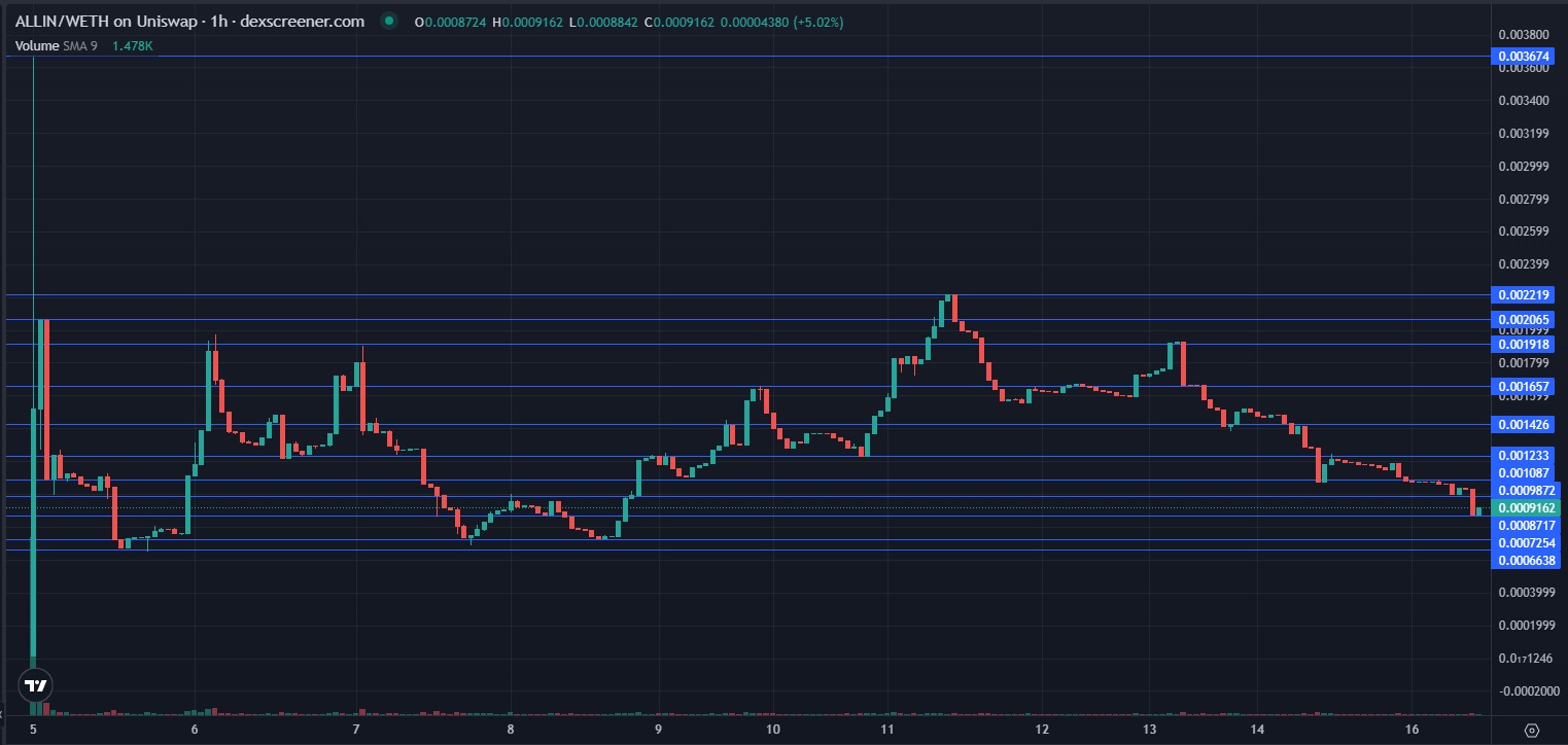 hourly-price-chart-of-the-allin-token