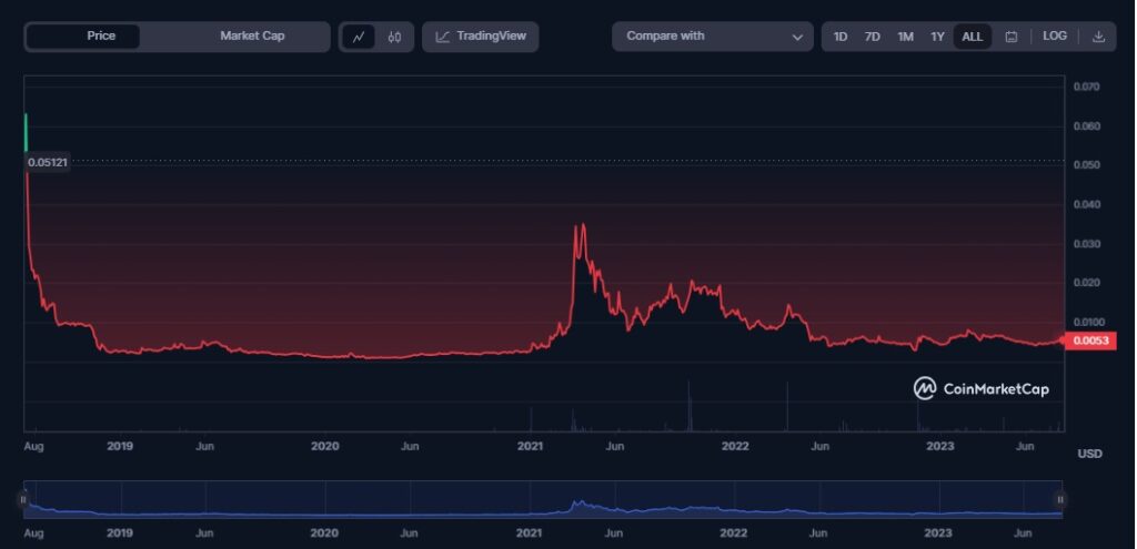 IQ coin price chart