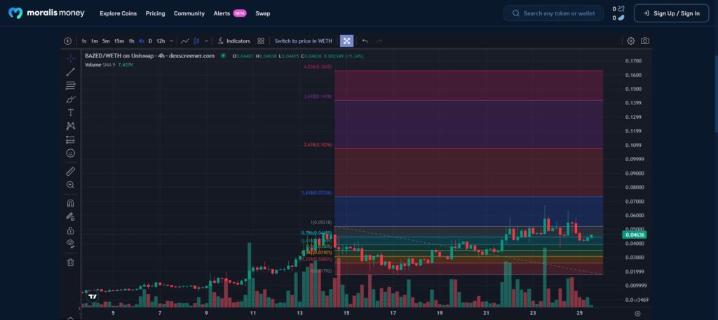 What's Bazed Games BAZED Token Price Analysis and Prediction-Fib-tool