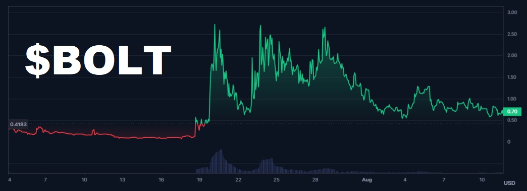 $BOLT-price-chart