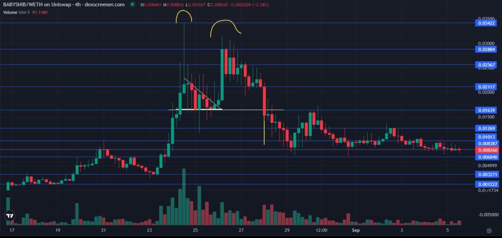 BABYSHIB-4-hour-price-chart-TA