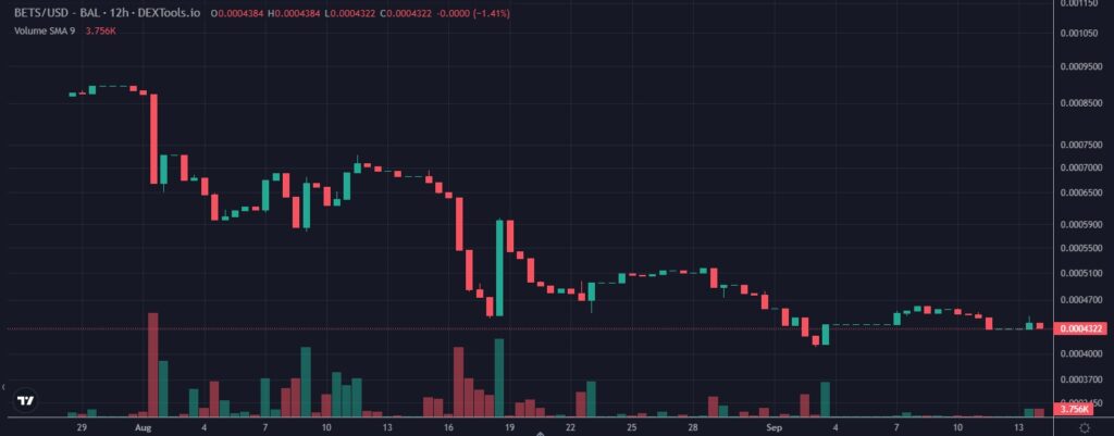 price chart of the BETS coin post migration