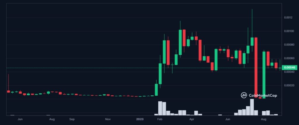 BETS Coin price action chart