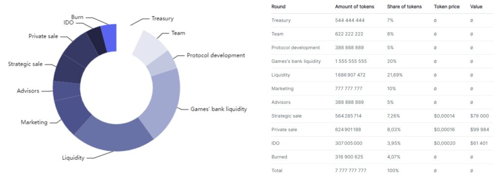 BETS token allocation pie chart