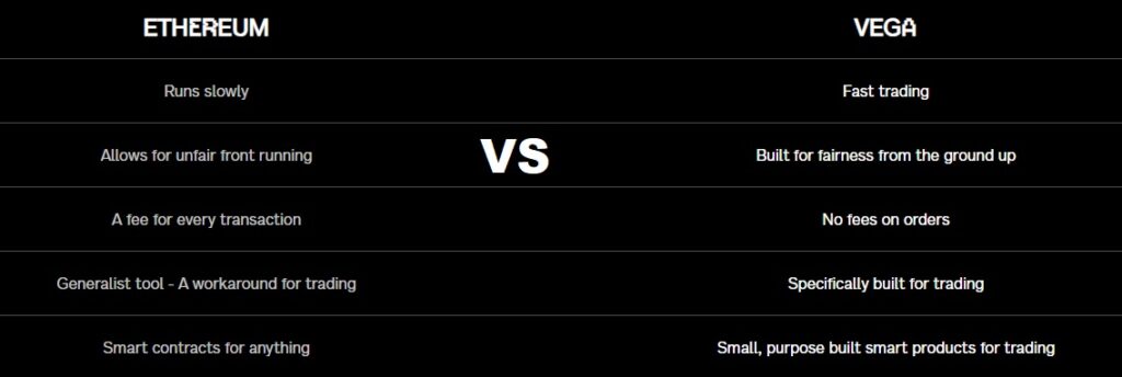 Vega Protocol vs Ethereum - Table Outlining pros and cons