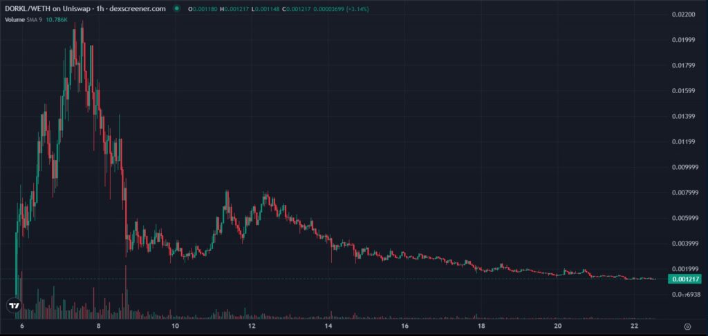 Dork Lord Price Performance - 1-hour price chart