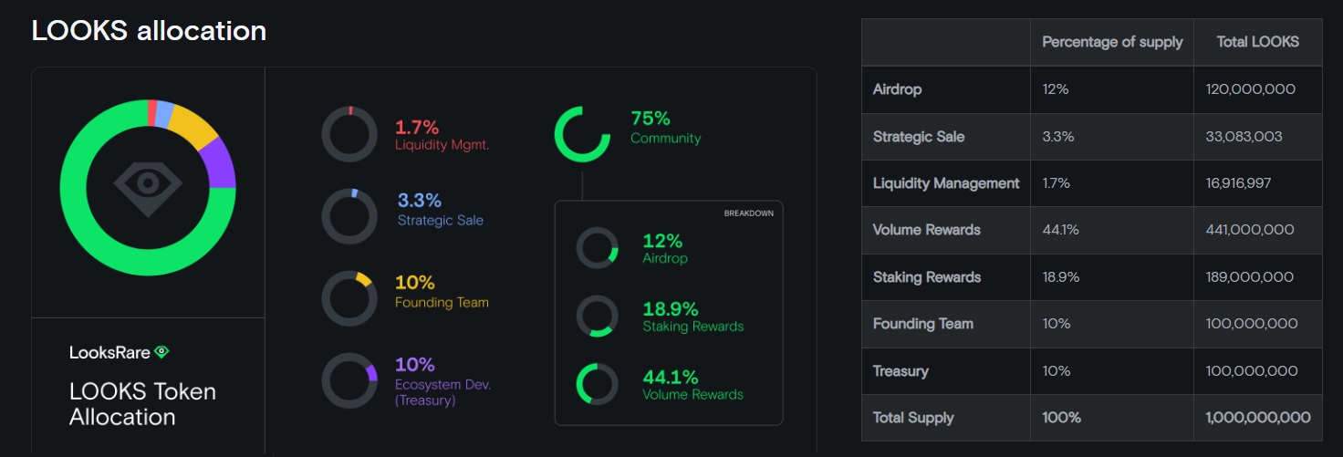 LOOKS-token-allocation-schedule