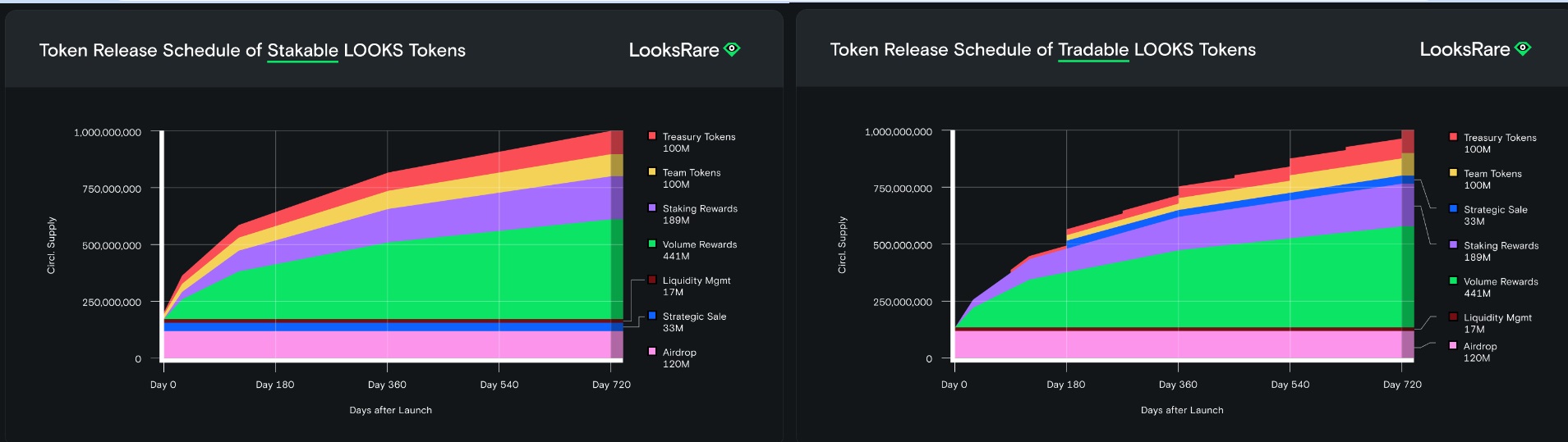 LOOKS-vesting-schedule