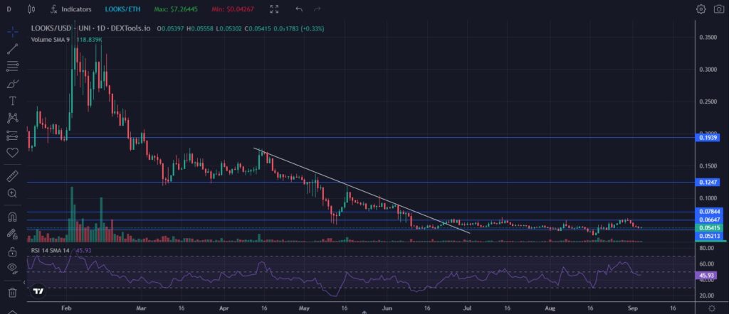 LooksRare crypto token-LOOKS-coin-daily-regular-price-chart-TA