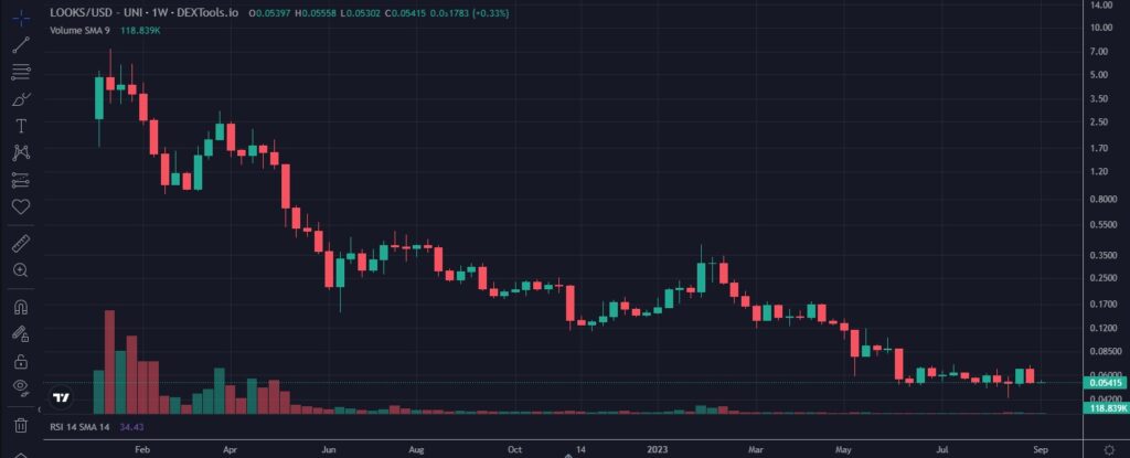 LOOKS token weekly logarithmic price chart