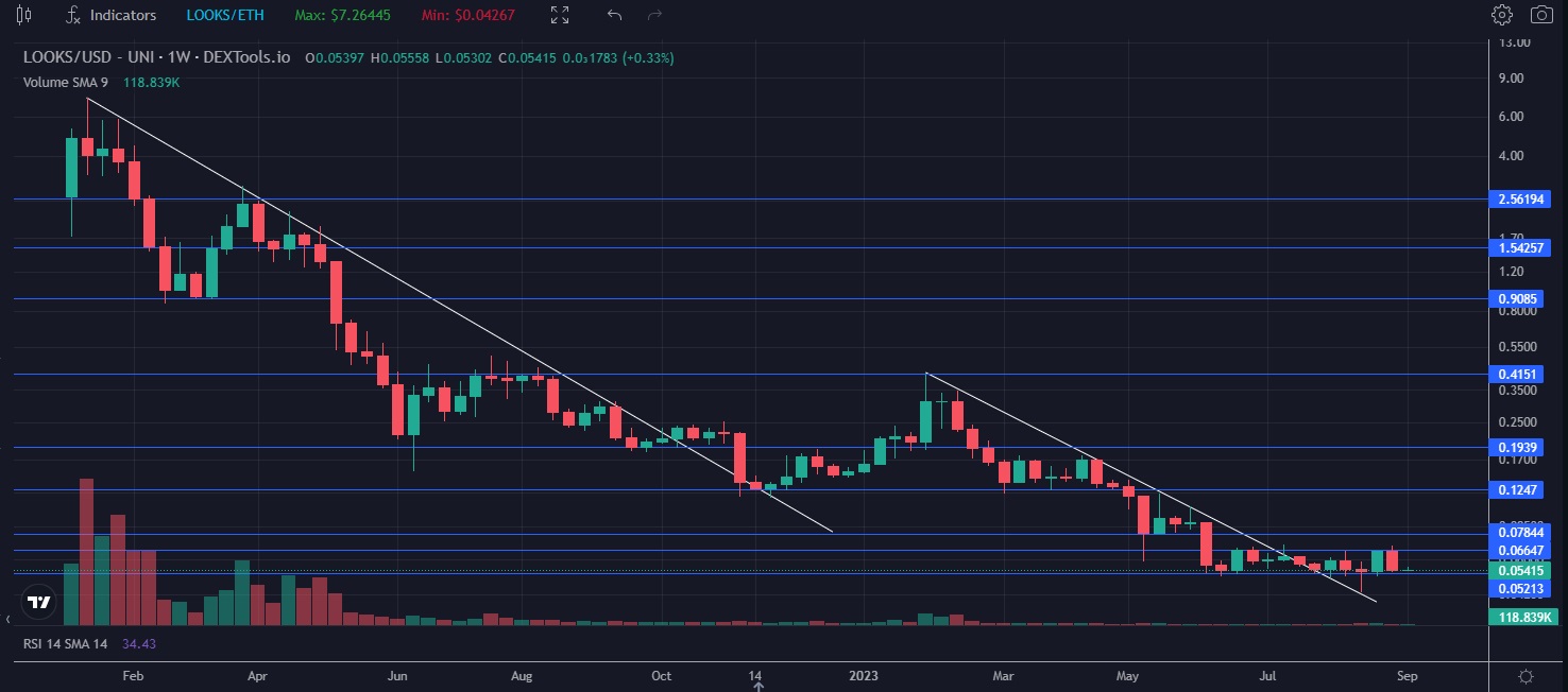 Technical analysis with support and resistance levels