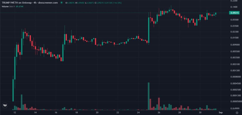 MAGA TRUMP coin's 4-hour logarithmic price chart