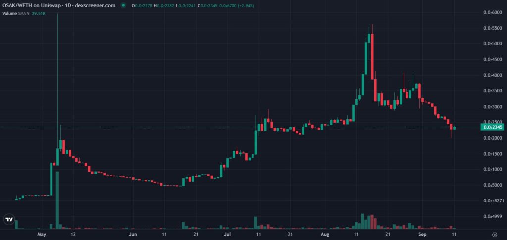 Osaka-Protocol-OSAK-token-price-action