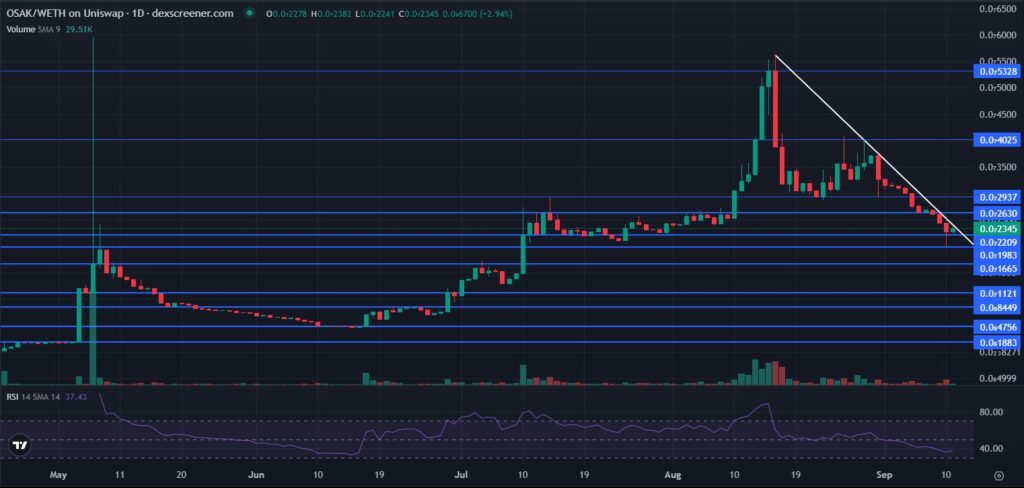 Osaka-Protocol-OSAK-token-price-chart-TA