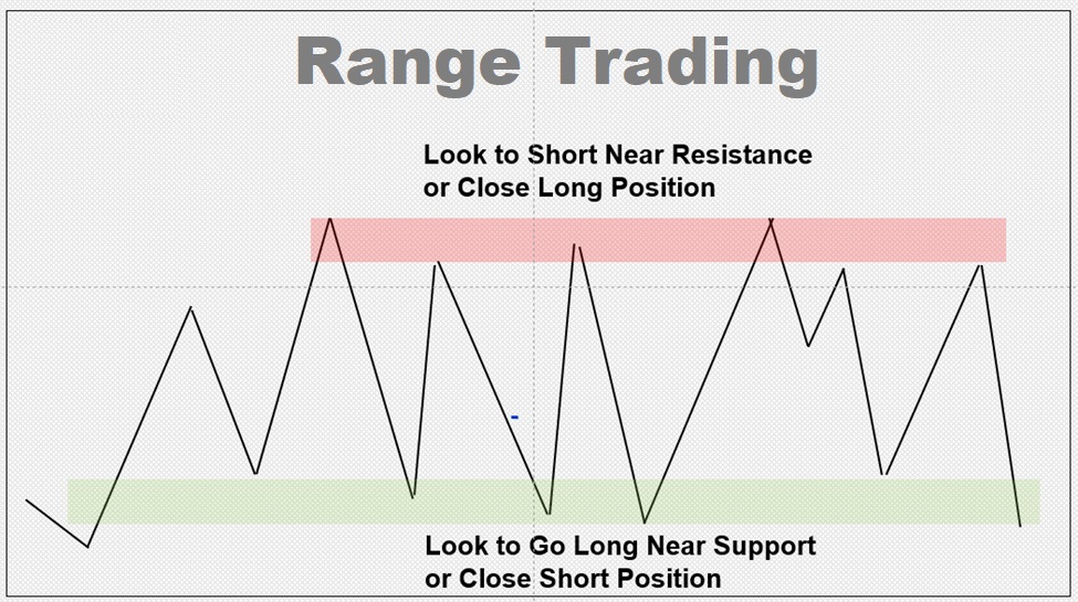 Crypto range trading chart with highlighted trendlines