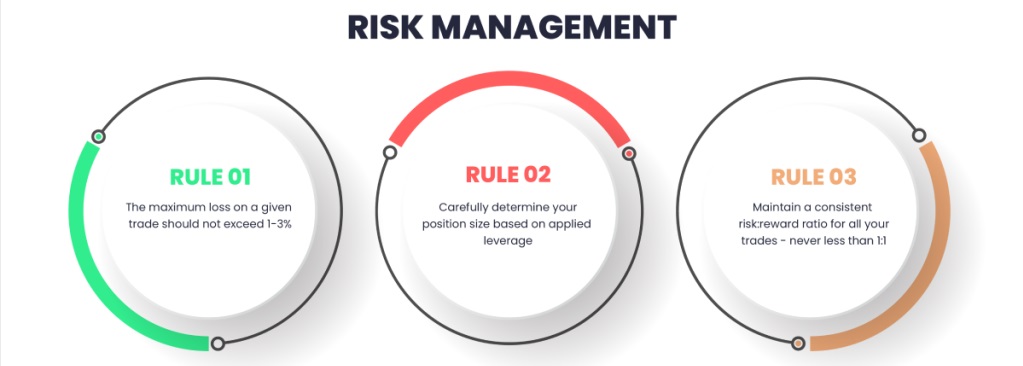 Three rules of becoming a successful crypto trader: trade should not exceed 1-3%, small-size leverage, consistent risk/reward ratio