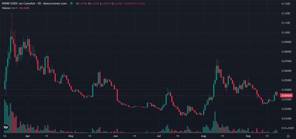 Price analysis chart of the WINR Protocol crypto price