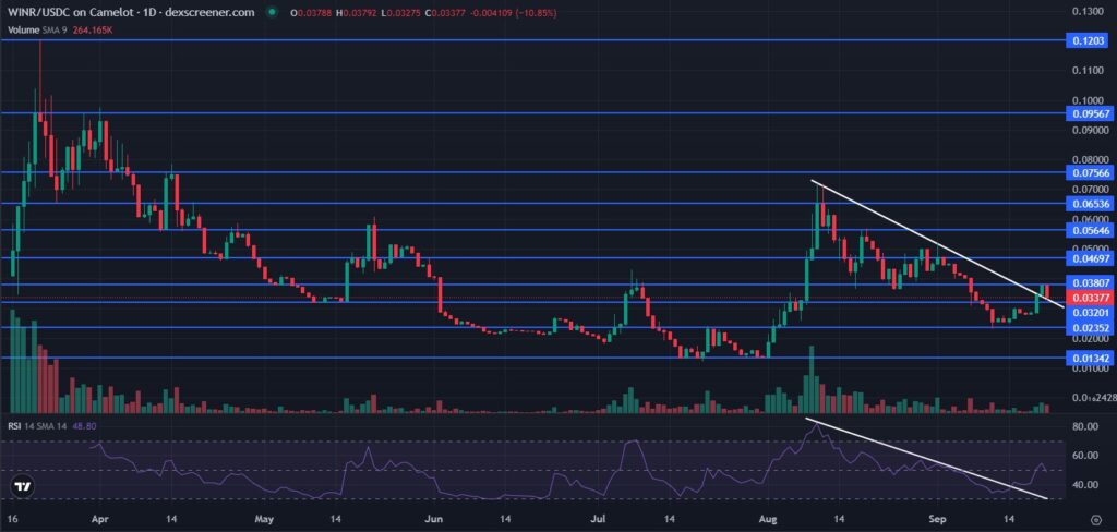 Support and resistance levels