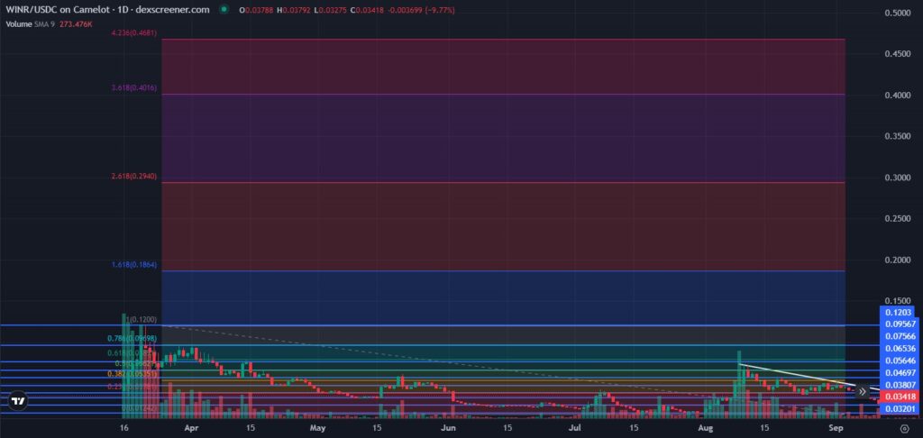 WINR Token-price-prediction-with-Fib-tool