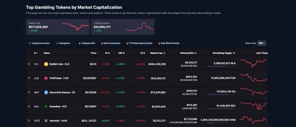 What are Crypto Gambling Tokens and How to Find Gambling Coins-category-on-CoinMarketCap