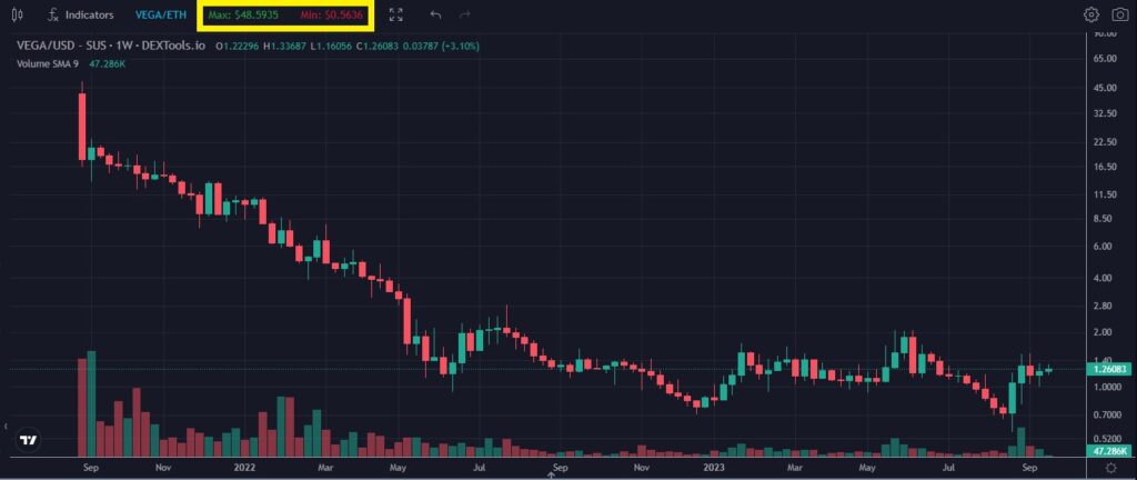 What is Vega Protocol and How to Buy the VEGA Token-price-action