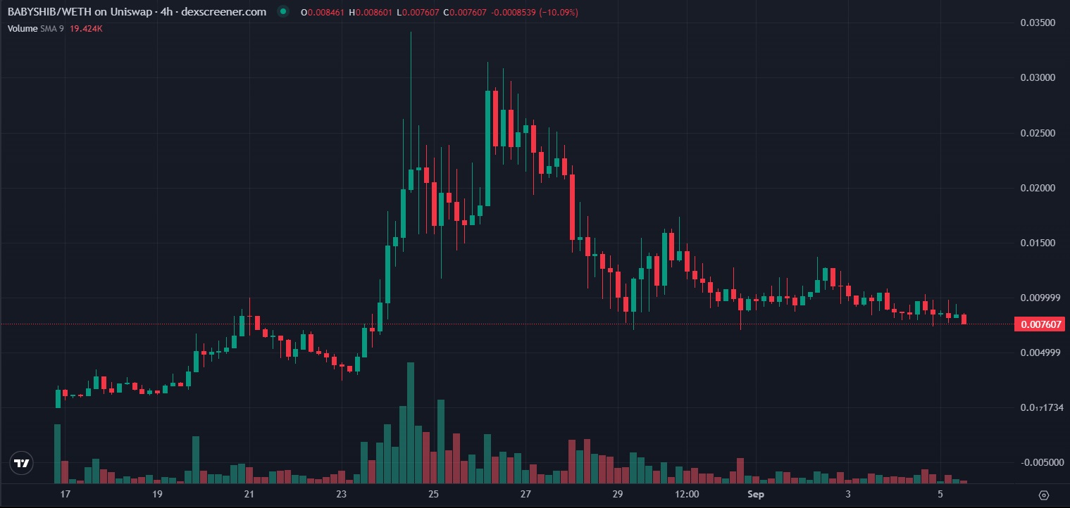 BABYSHIB-4-hour-price-chart