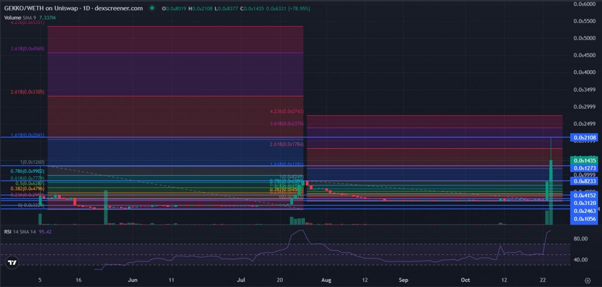 Fibonacci levels