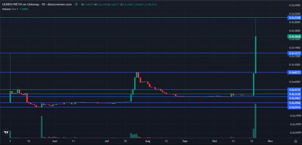 support and resistance levels for GEKKO token