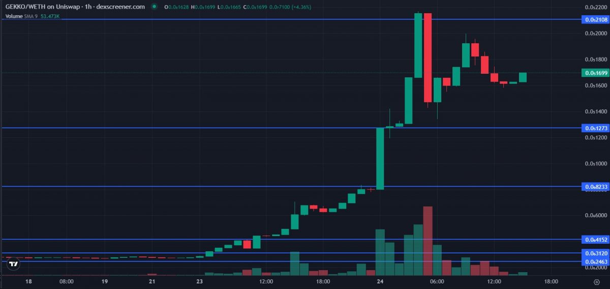 Price moves by GEKKO