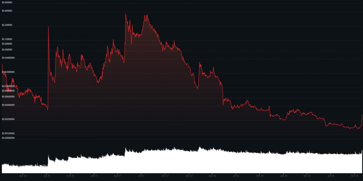 SLP crypto historical price chart showing entire price data