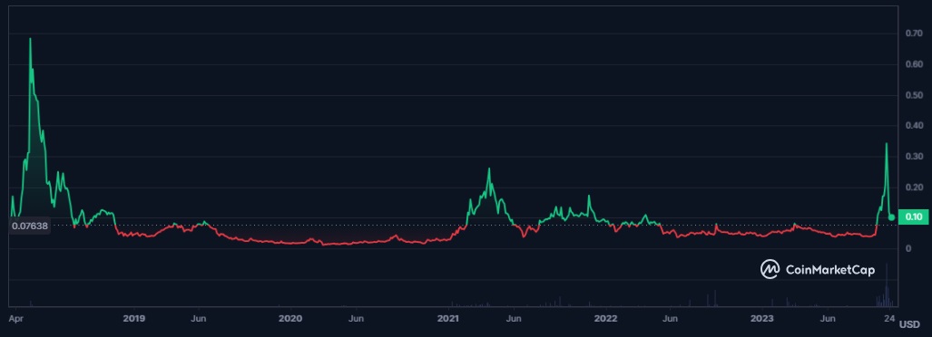 Loom Network Crypto Coin Price Chart