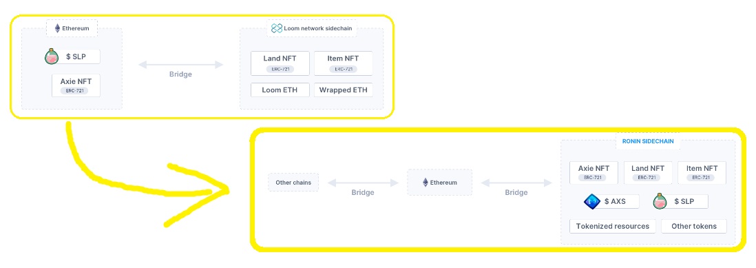 Graph illustration showing the SLP crypto's transition from Ethereum to Ronin Network