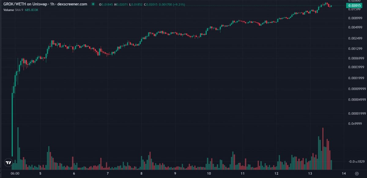 Grok Crypto - What is Grok & Where to Buy the $GROK Token-chart-hourly-logarithmic