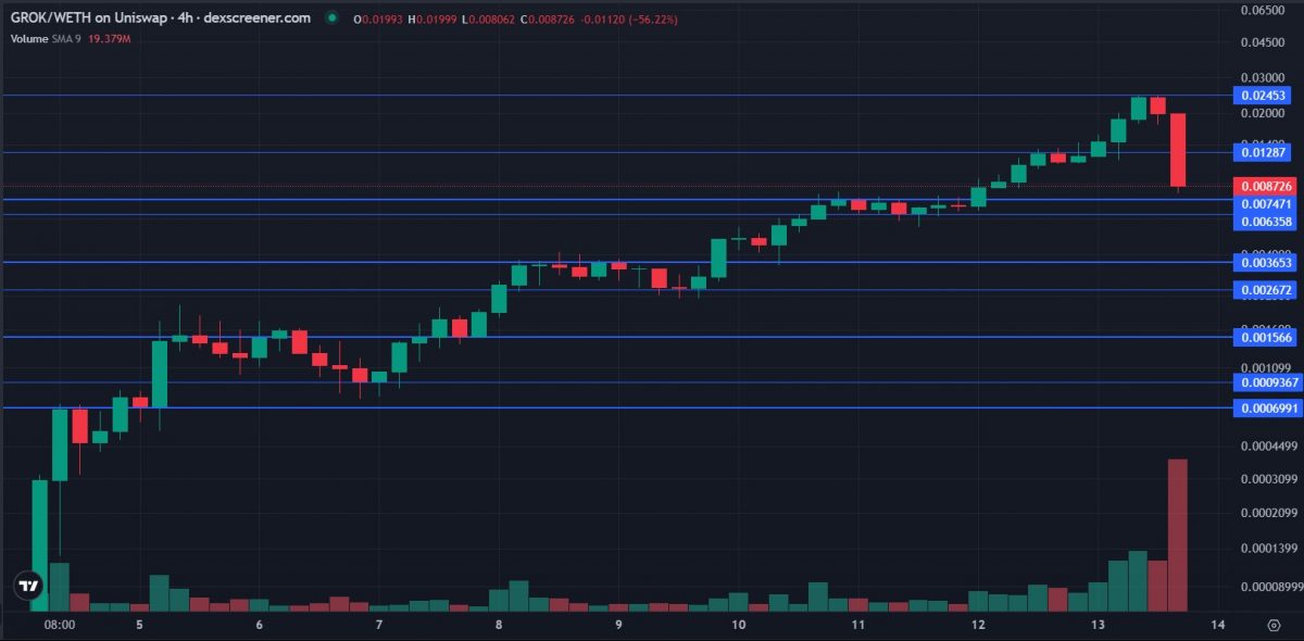 Grok Crypto - What is Grok & Where to Buy the $GROK Token-chart-log-4-hourly-TA