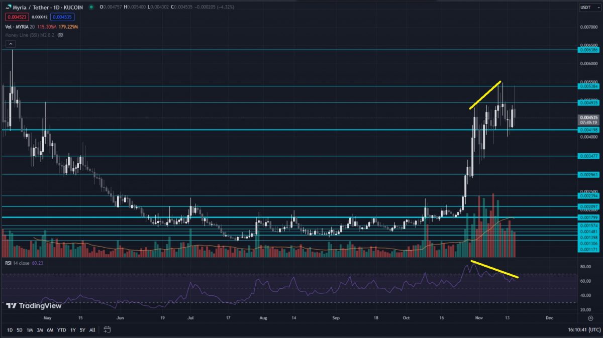 Divergence TA for MYRIA cryptocurrency 