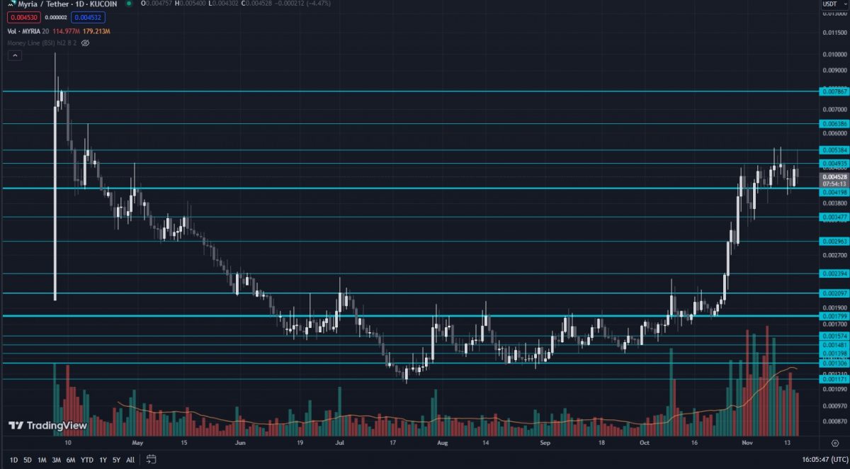 MYRIA token log scale price chart