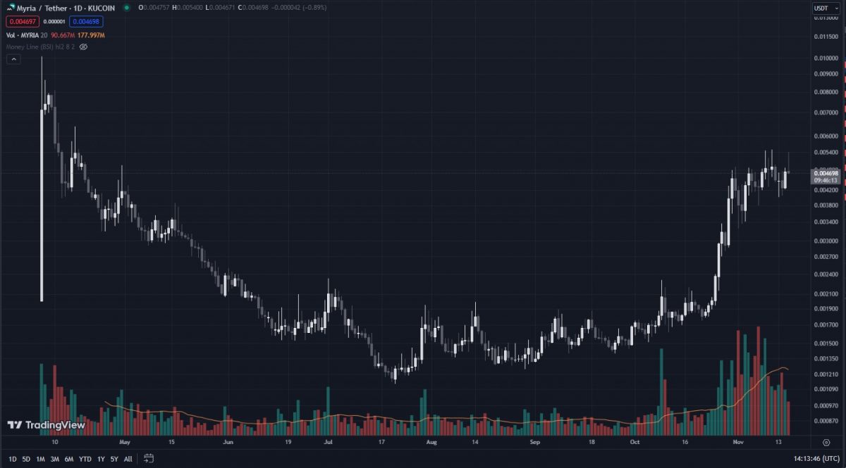 MYRIA Token Price Prediction - Is MYRIA a Good Investment-daily-chart-log-scale