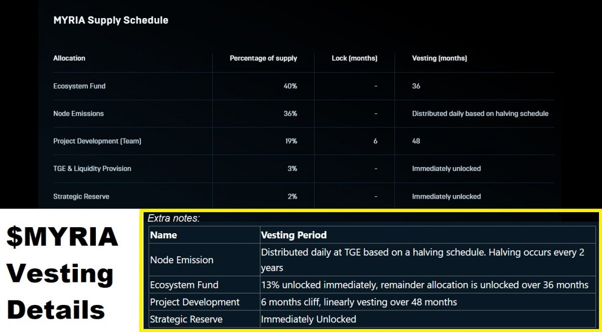 Is Myria a Good Investment? Answer found in Myria Tokenomics and supply schedule