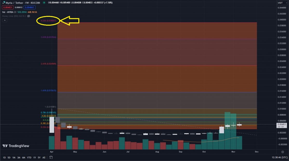 Fibonacci retracement tool on MYRIA token price chart