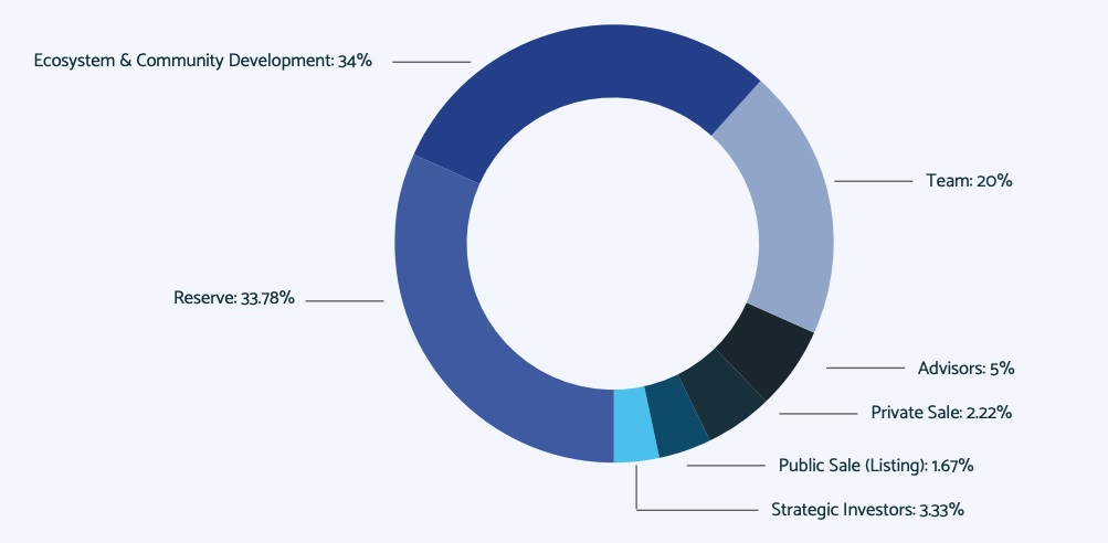 CUDOS Crypto Coin Tokenomics and Official Distribution Schedule