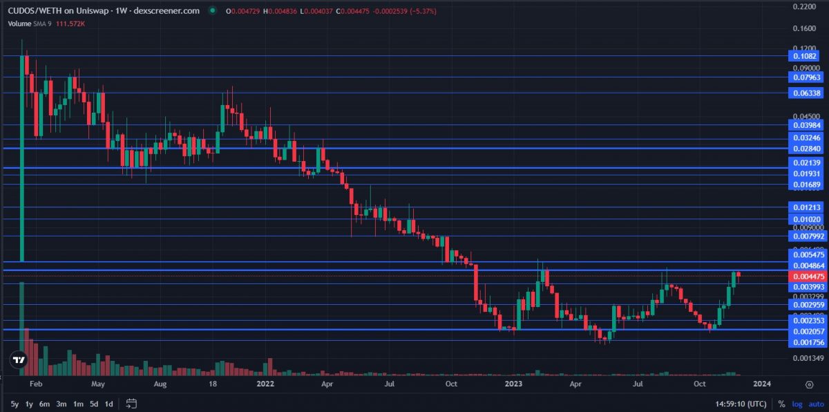 Weekly timeframe price chart for CUDOS with TA lines