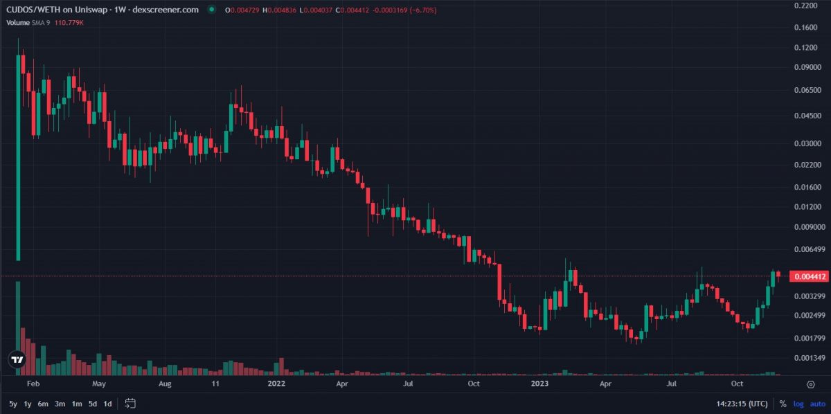 Log scale daily chart for CUDOS 