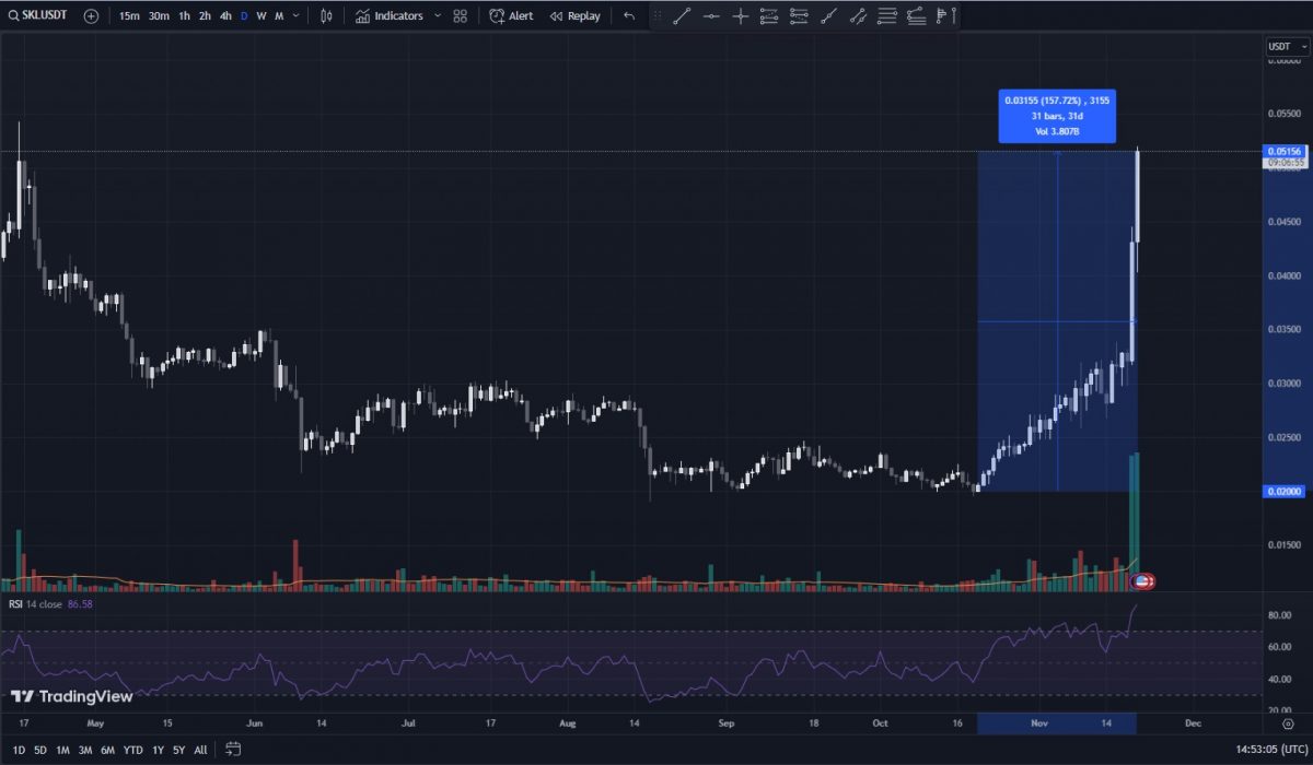 Daily price chart for SKL - Showing its recent price rally