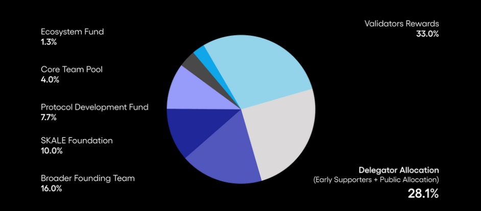 Tokenomics and distribution pie chart table of the SKL Cryptocurrency