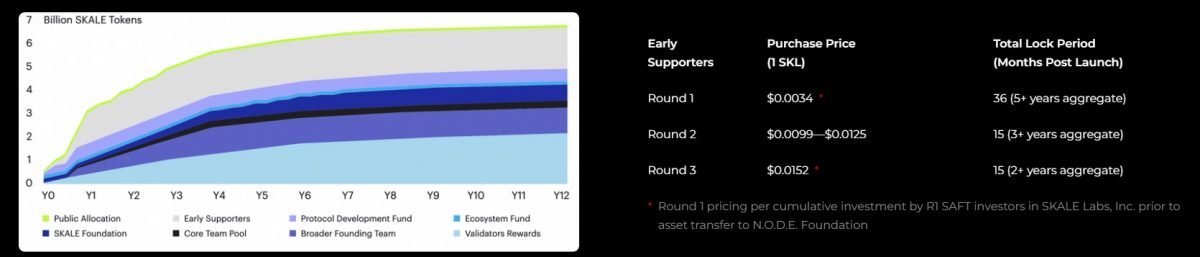 Lockups and vesting schedule of the SKALE Network token