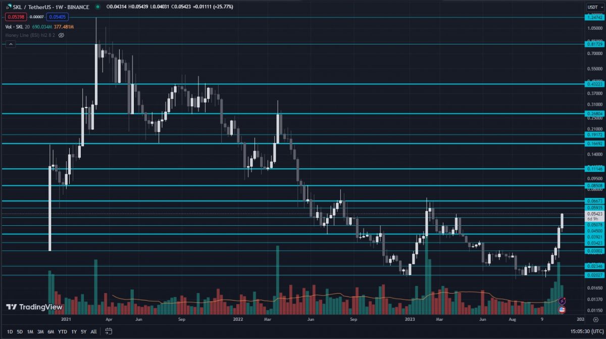 What is SKALE Network Live Price, Charts, & On-Chain Analysis for SKL Crypto-weekly-chart-levels