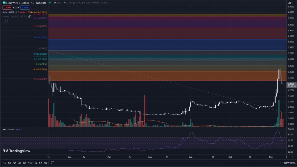 What is the Limewire Crypto Analyzing LMWR Tokenomics and Price chart-daily-logarithmic-scale-Ta-Fib-tool