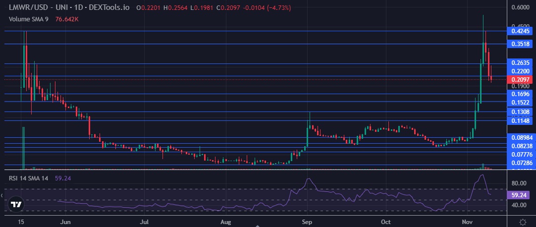 Price chart for the LimeWire cryptocurrency with support and resistance levels